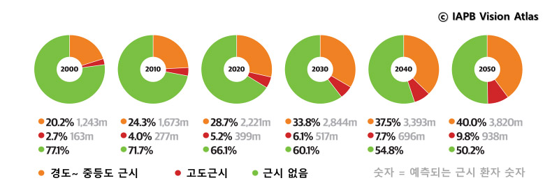 전세계근시예측유병률